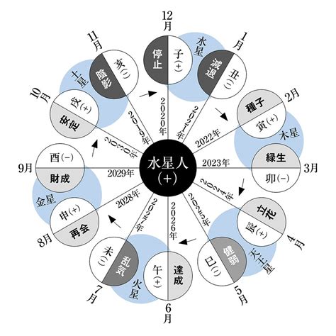 水星 人 マイナス|【六星占術】水星人マイナス(－)の性格や恋愛傾向、適 .